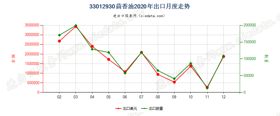 33012930茴香油出口2020年月度走势图