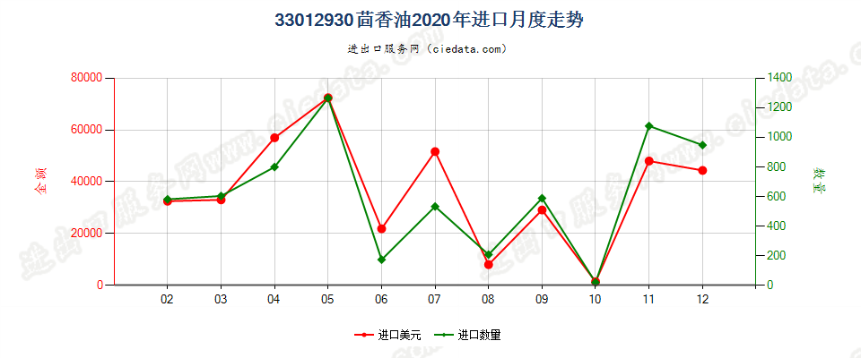 33012930茴香油进口2020年月度走势图