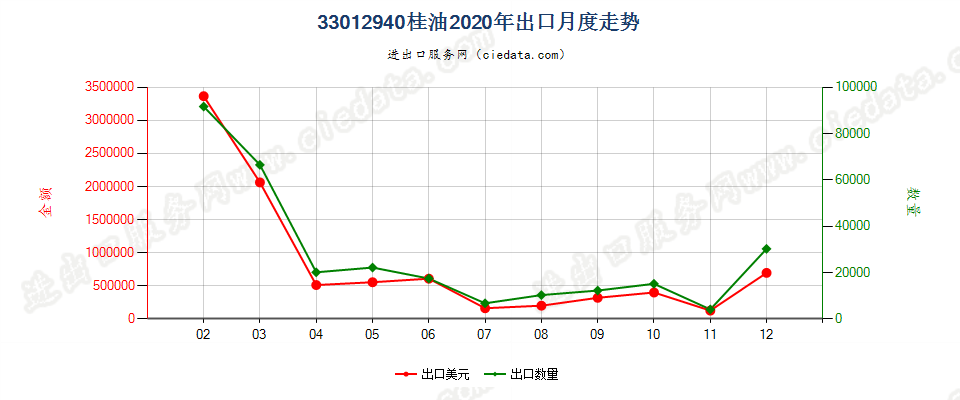 33012940桂油出口2020年月度走势图