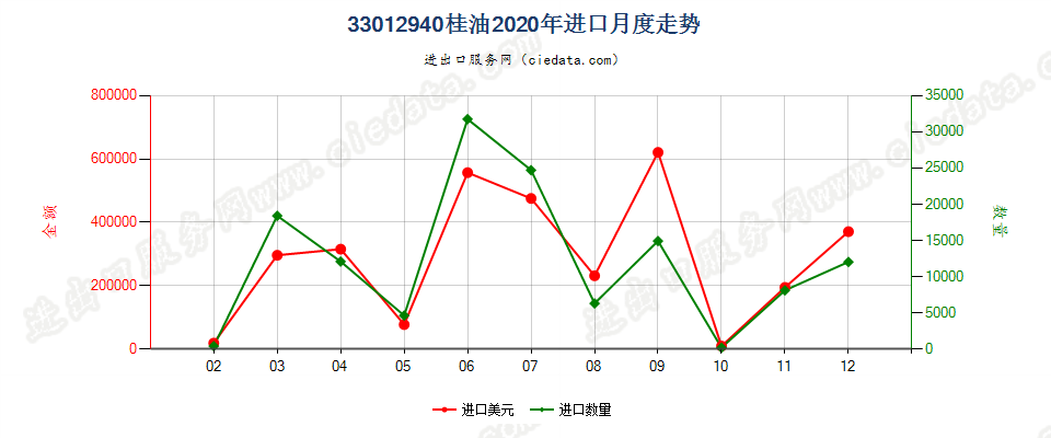 33012940桂油进口2020年月度走势图