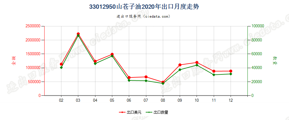 33012950山苍子油出口2020年月度走势图