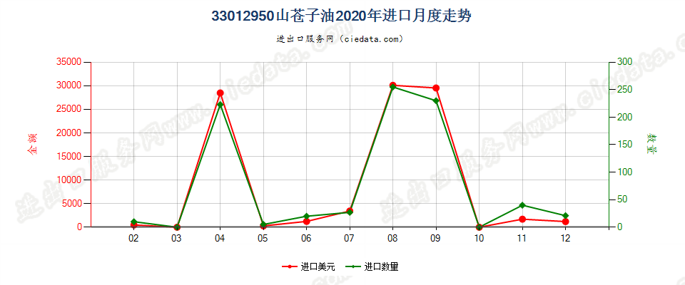 33012950山苍子油进口2020年月度走势图