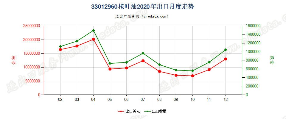 33012960桉叶油出口2020年月度走势图