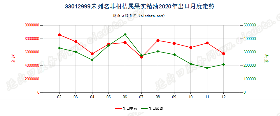 33012999未列名非柑桔属果实精油出口2020年月度走势图