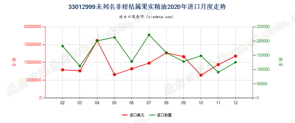 33012999未列名非柑桔属果实精油进口2020年月度走势图