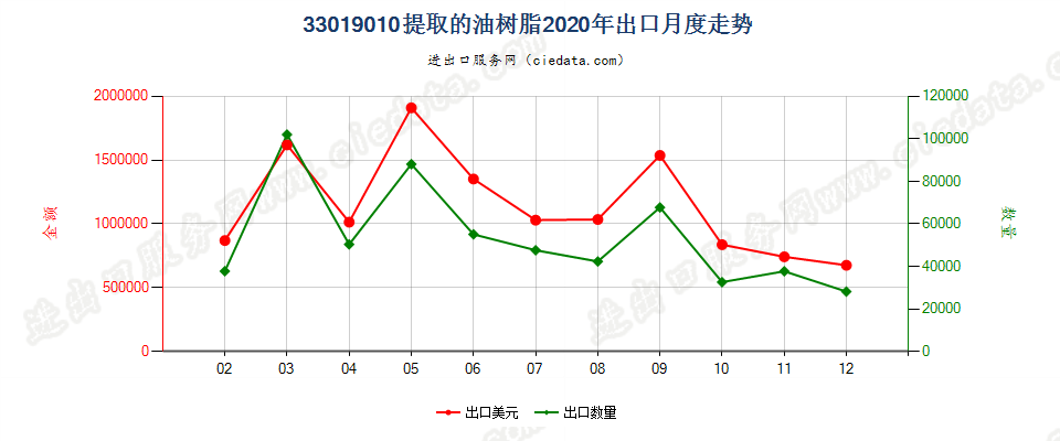 33019010提取的油树脂出口2020年月度走势图