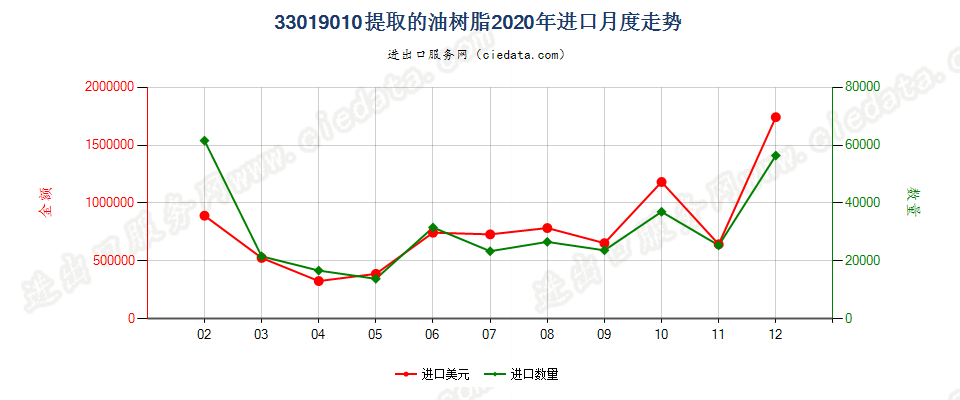 33019010提取的油树脂进口2020年月度走势图