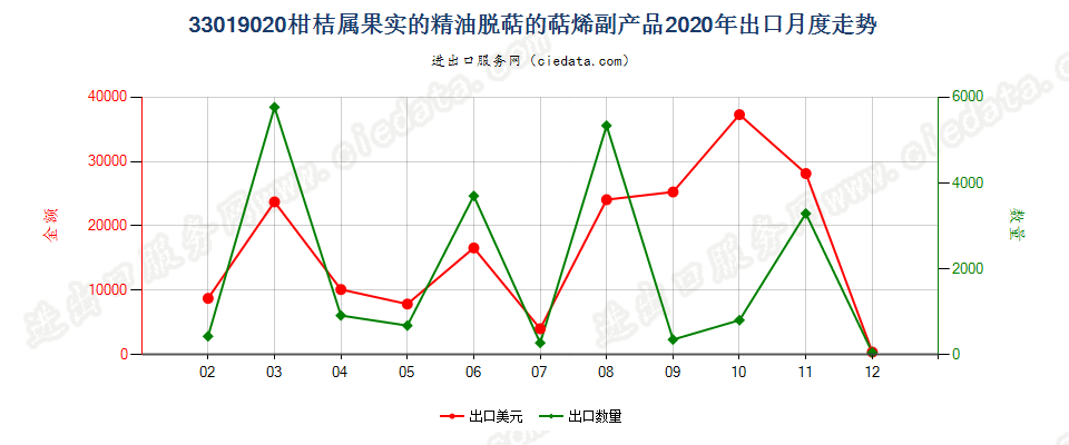 33019020柑桔属果实的精油脱萜的萜烯副产品出口2020年月度走势图