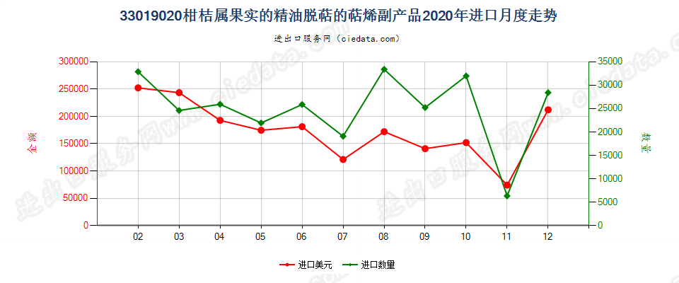 33019020柑桔属果实的精油脱萜的萜烯副产品进口2020年月度走势图