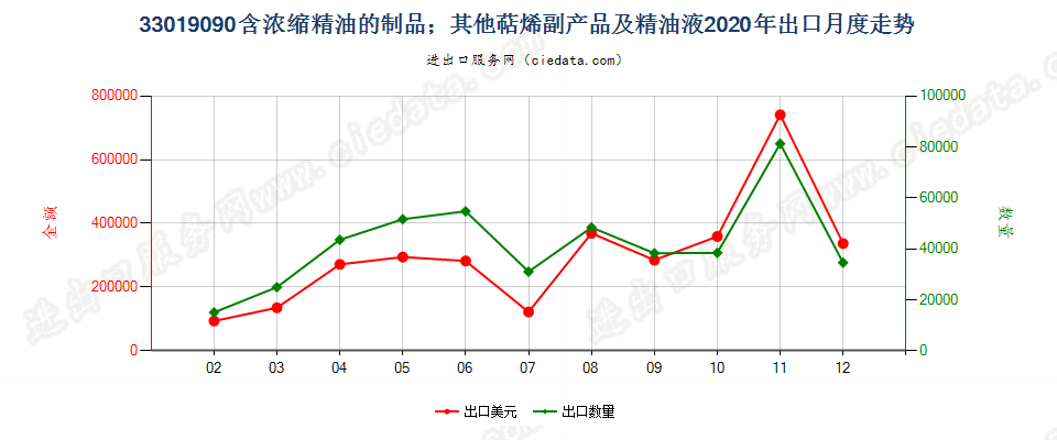 33019090含浓缩精油的制品；其他萜烯副产品及精油液出口2020年月度走势图