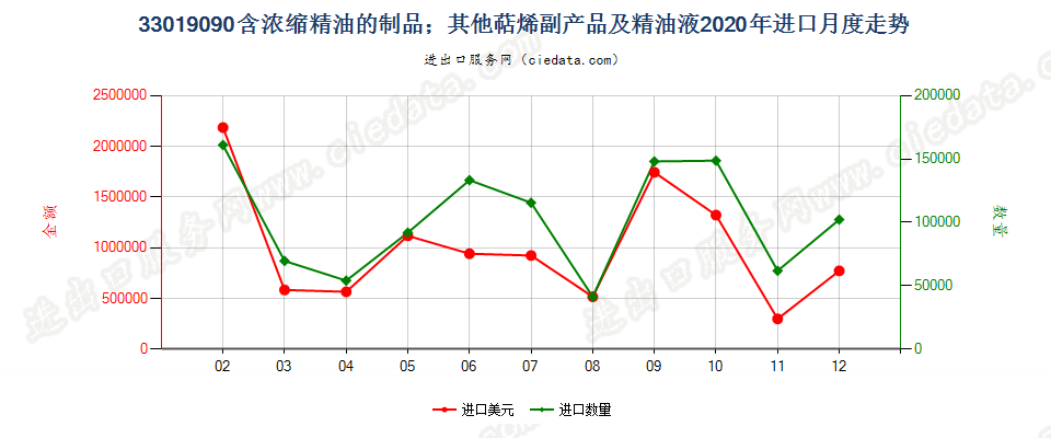 33019090含浓缩精油的制品；其他萜烯副产品及精油液进口2020年月度走势图