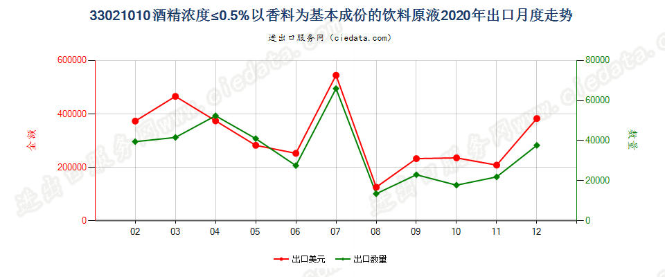 33021010酒精浓度≤0.5%以香料为基本成份的饮料原液出口2020年月度走势图