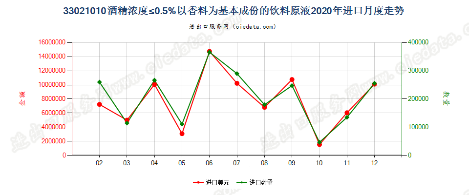 33021010酒精浓度≤0.5%以香料为基本成份的饮料原液进口2020年月度走势图