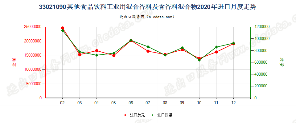 33021090其他食品饮料工业用混合香料及含香料混合物进口2020年月度走势图