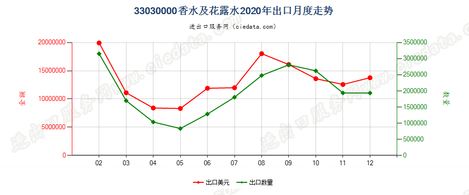 33030000香水及花露水出口2020年月度走势图