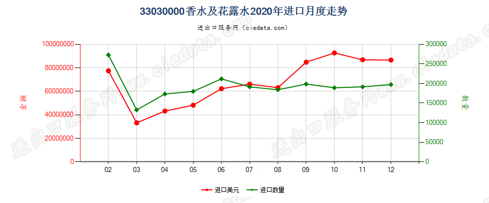 33030000香水及花露水进口2020年月度走势图