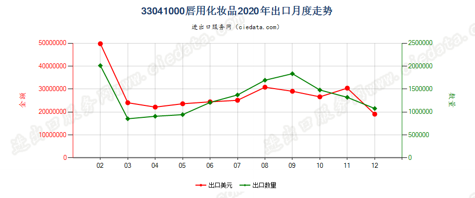 33041000唇用化妆品出口2020年月度走势图