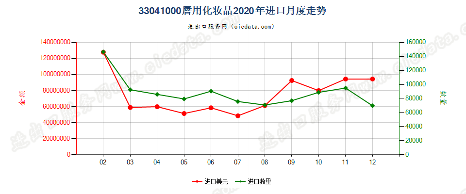 33041000唇用化妆品进口2020年月度走势图