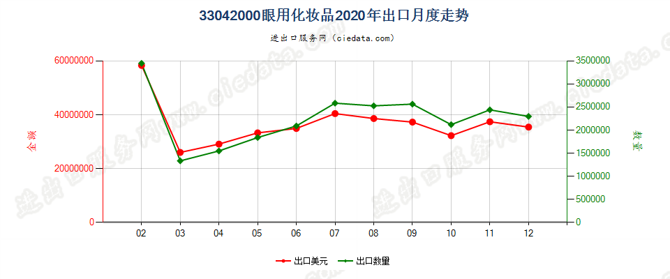 33042000眼用化妆品出口2020年月度走势图