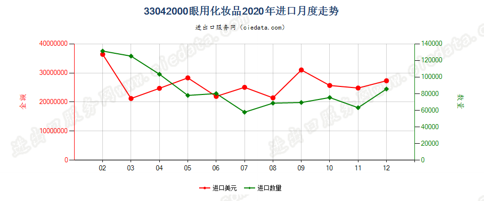 33042000眼用化妆品进口2020年月度走势图