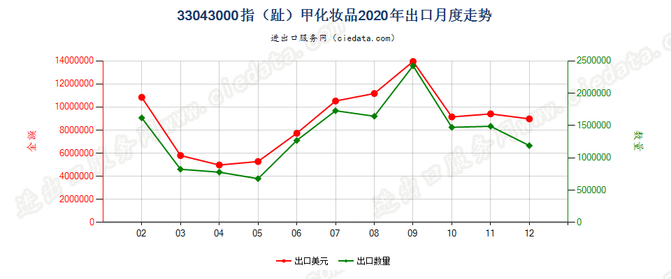 33043000指（趾）甲化妆品出口2020年月度走势图