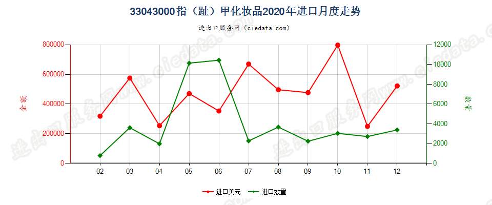 33043000指（趾）甲化妆品进口2020年月度走势图