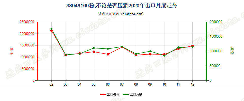 33049100粉，不论是否压紧出口2020年月度走势图