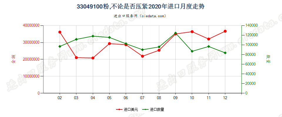 33049100粉，不论是否压紧进口2020年月度走势图