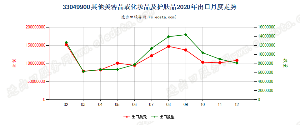 33049900其他美容品或化妆品及护肤品出口2020年月度走势图