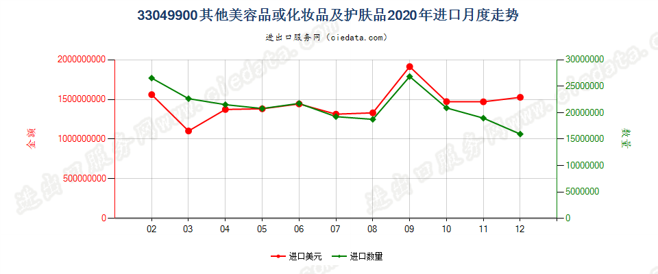 33049900其他美容品或化妆品及护肤品进口2020年月度走势图