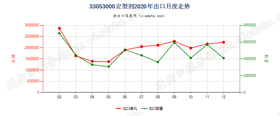 33053000定型剂出口2020年月度走势图