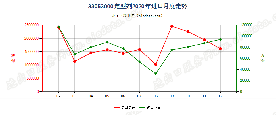 33053000定型剂进口2020年月度走势图