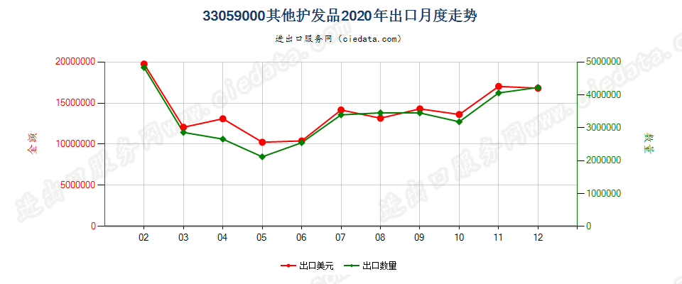 33059000其他护发品出口2020年月度走势图