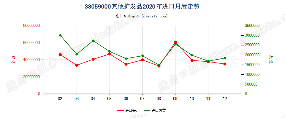 33059000其他护发品进口2020年月度走势图