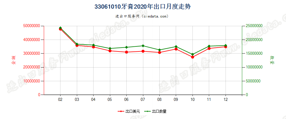 33061010牙膏出口2020年月度走势图