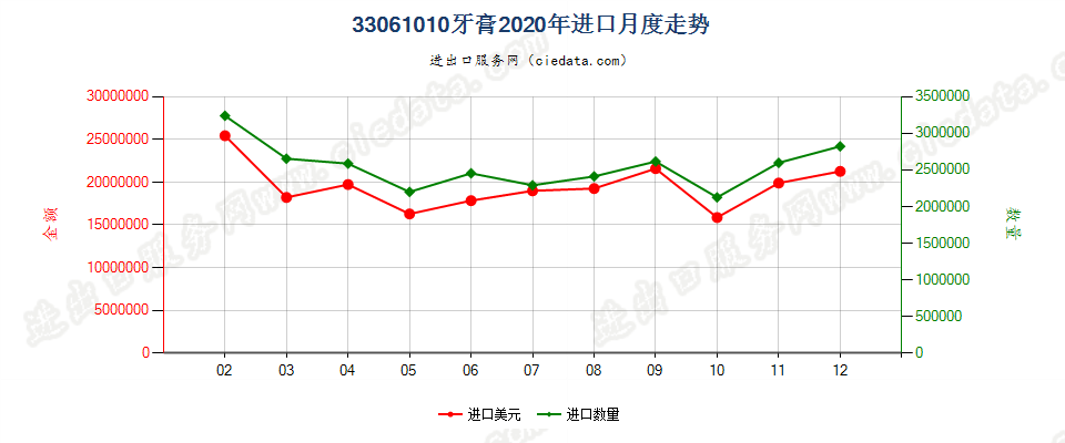 33061010牙膏进口2020年月度走势图