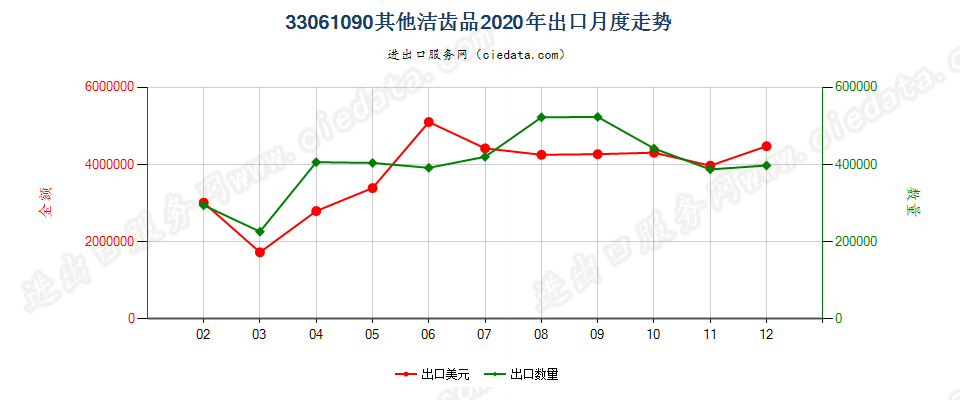 33061090其他洁齿品出口2020年月度走势图