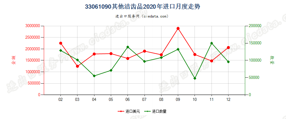 33061090其他洁齿品进口2020年月度走势图