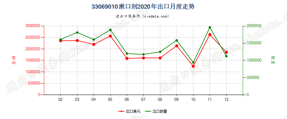 33069010漱口剂出口2020年月度走势图