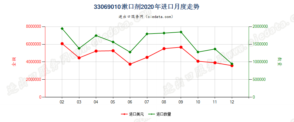 33069010漱口剂进口2020年月度走势图