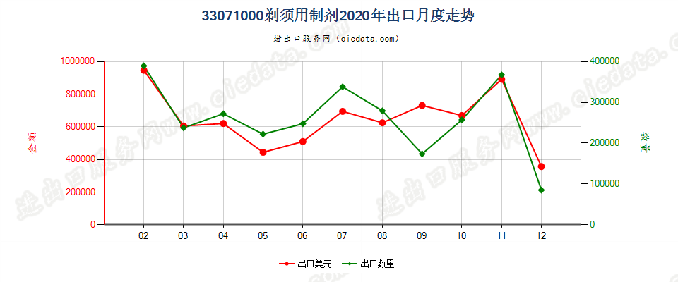 33071000剃须用制剂出口2020年月度走势图