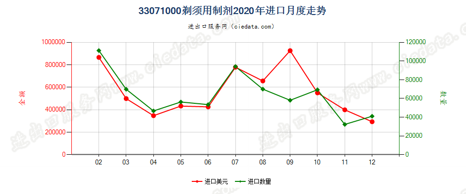 33071000剃须用制剂进口2020年月度走势图