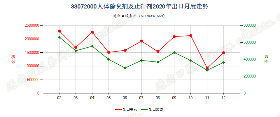 33072000人体除臭剂及止汗剂出口2020年月度走势图