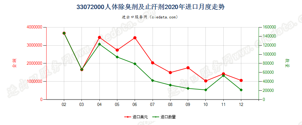 33072000人体除臭剂及止汗剂进口2020年月度走势图