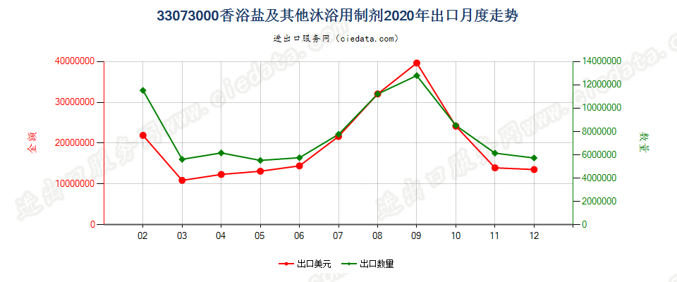 33073000香浴盐及其他泡澡用制剂出口2020年月度走势图