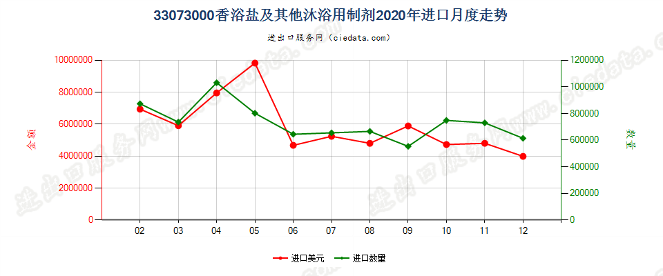 33073000香浴盐及其他泡澡用制剂进口2020年月度走势图