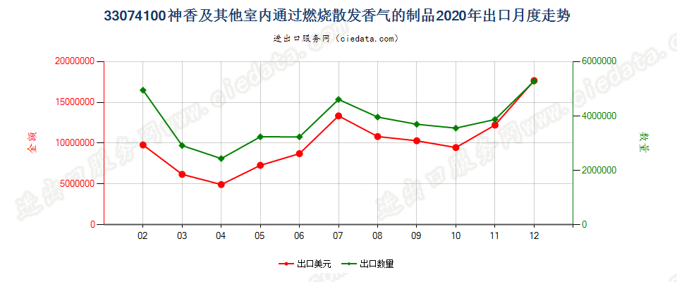 33074100神香及其他室内通过燃烧散发香气的制品出口2020年月度走势图