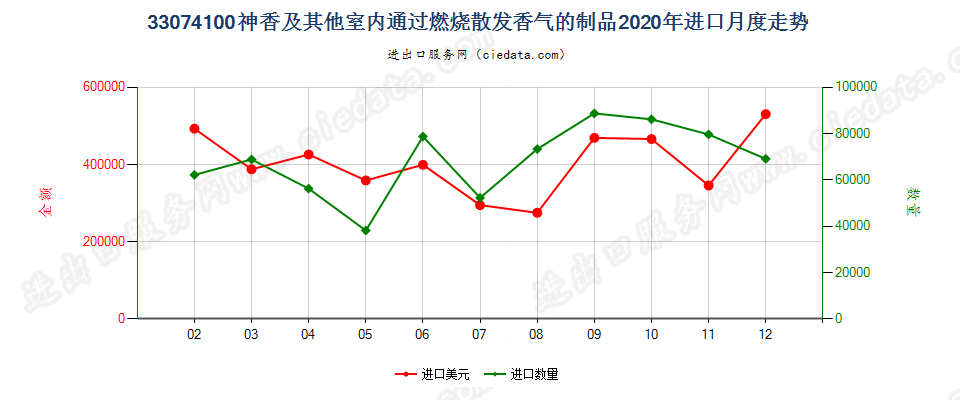 33074100神香及其他室内通过燃烧散发香气的制品进口2020年月度走势图