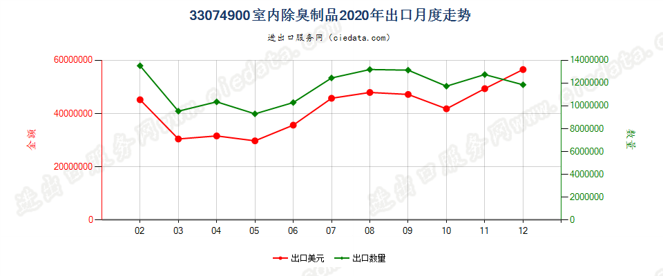 33074900室内除臭制品出口2020年月度走势图