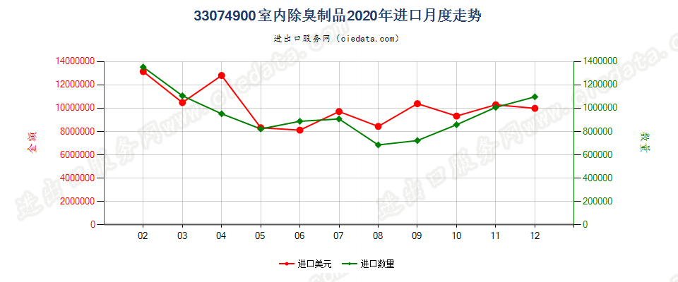 33074900室内除臭制品进口2020年月度走势图